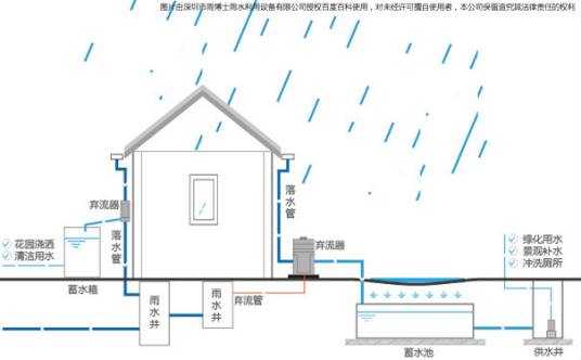 雨水利用