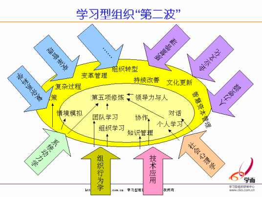 学习型组织（佛瑞斯特教授创立的组织）