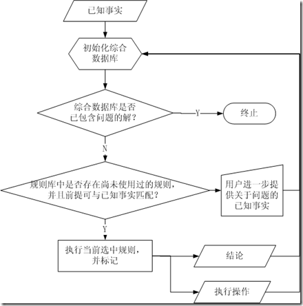 产生式表示法