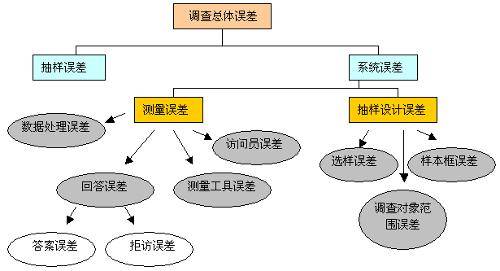 抽样调查方法