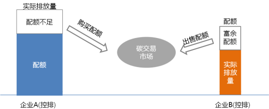 配额管理