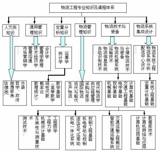 物流系统工程（综合性组织管理活动）