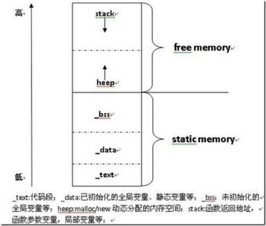 空指针常量