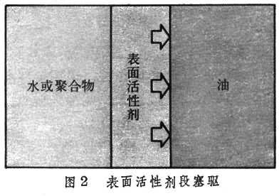 油田化学品