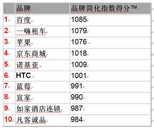 品牌指数