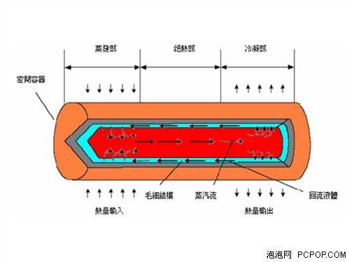 热管原理