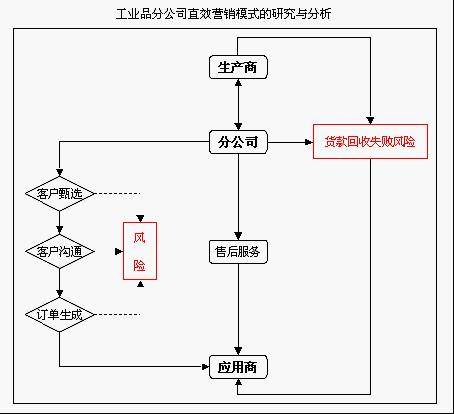 工业品营销（营销领域术语）