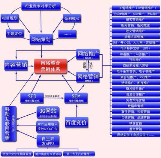 网络营销渠道