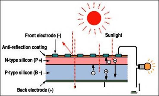 太阳能电池工作原理