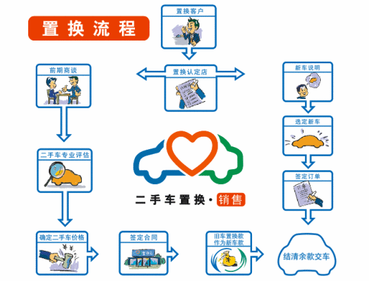 二手车置换