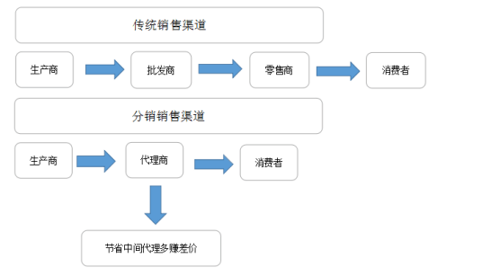 进货渠道