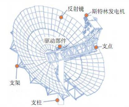 太阳能光热发电