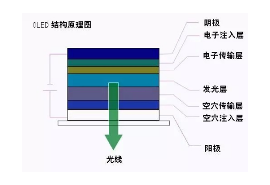 OLED原理