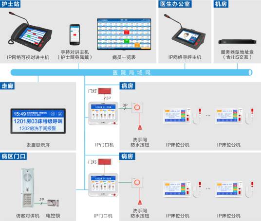 医院病房呼叫系统