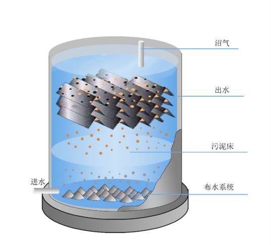 UASB反应器