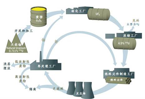 核燃料循环