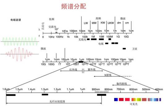 光纤通信系统（通信术语）