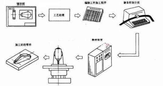 数控加工工艺（2010年人民邮电出版社出版的图书）