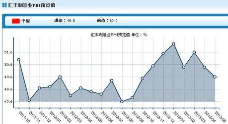 汇丰中国制造业采购经理人指数