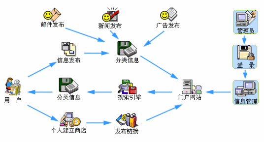 分类广告