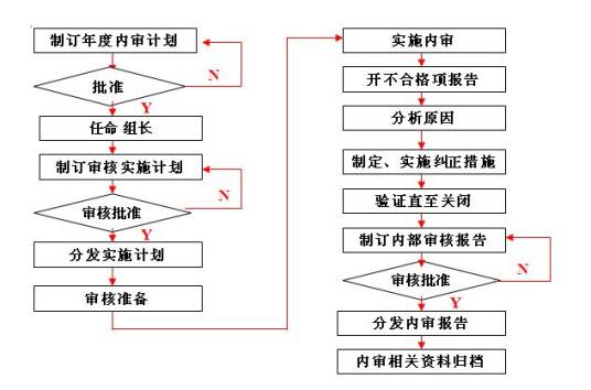 ISO9001内审员