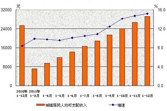 城镇居民人均可支配收入