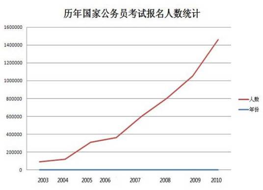 公务员考试职位