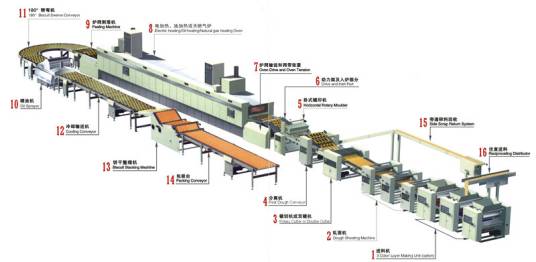 饼干生产线