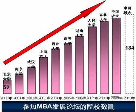 中国MBA发展论坛