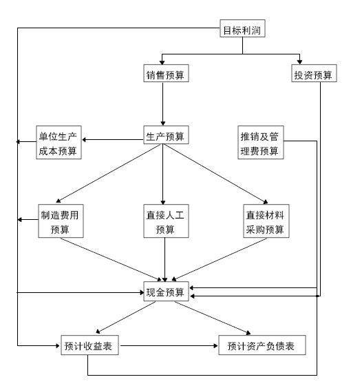 预算控制