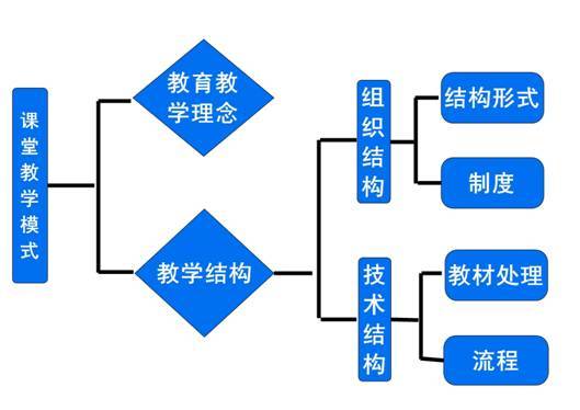 课堂教学模式