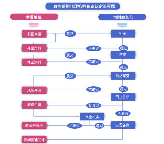 政府采购代理机构