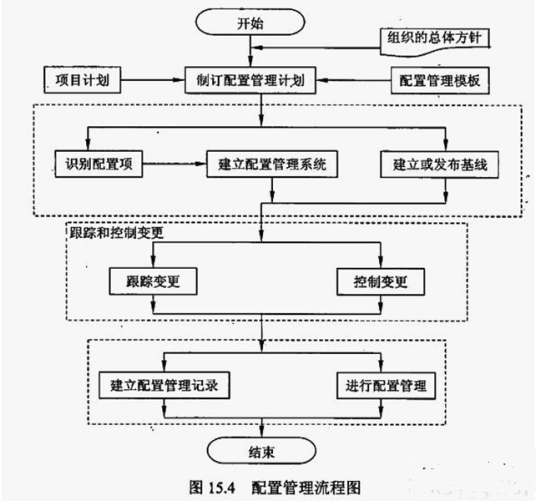 scm（软件配置管理）