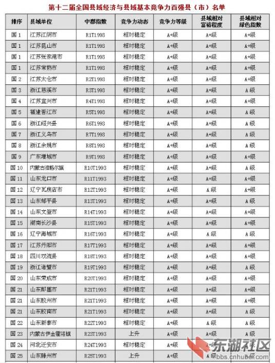 第十二届全国县域经济与县域基本竞争力百强县（市）