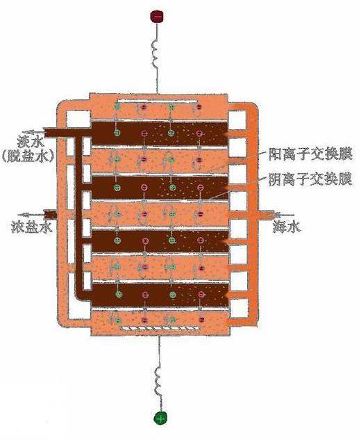 电渗析法