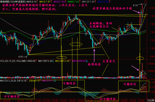 K线图分析法