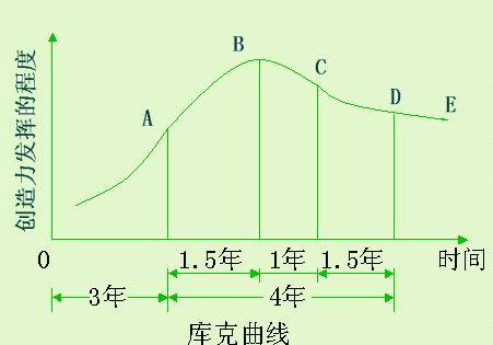 库克曲线