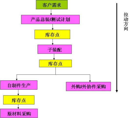 JIT生产方式