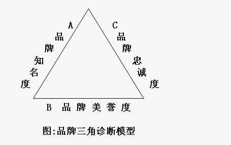 品牌诊断