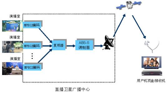 直播卫星