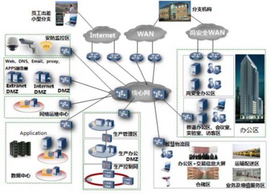 IT网络工程