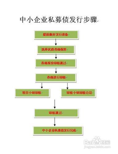 中小企业私募债