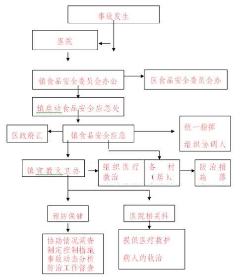 食物中毒事故处理办法