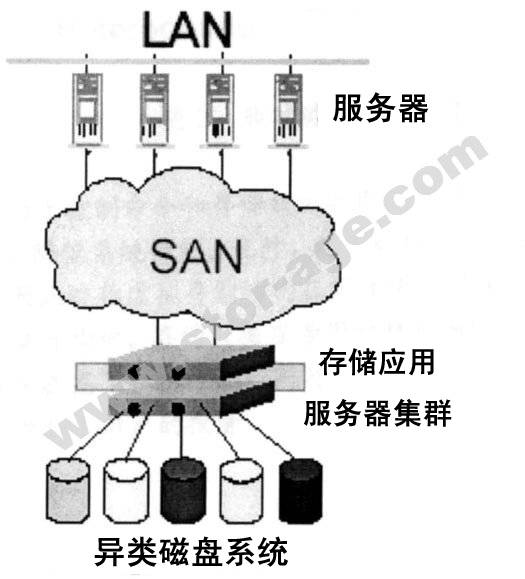 网络存储技术（通用网络术语）