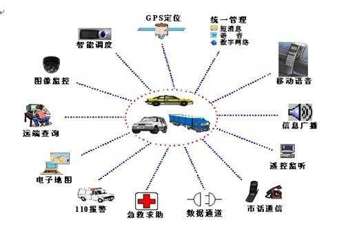 汽车GPS定位系统