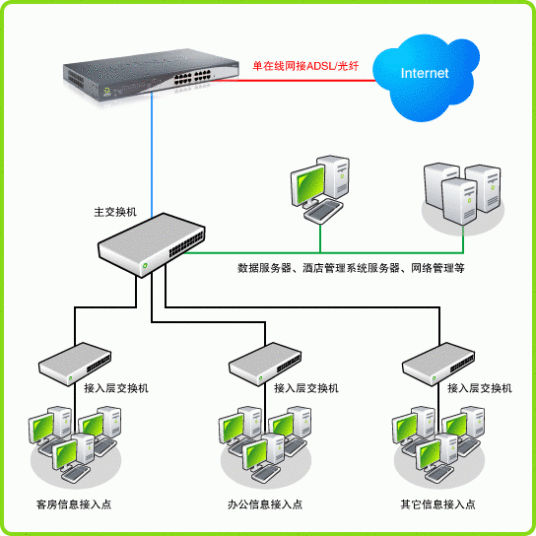 专线接入