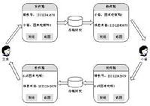 点对点短信