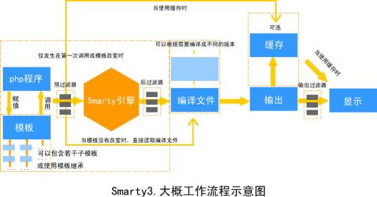 Smarty（使用PHP写出来的模板引擎）