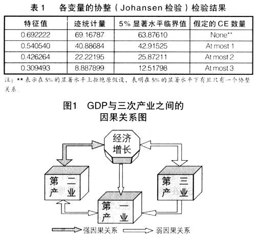 协整关系