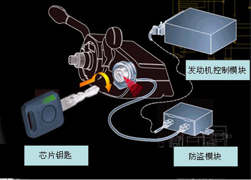 发动机电子防盗